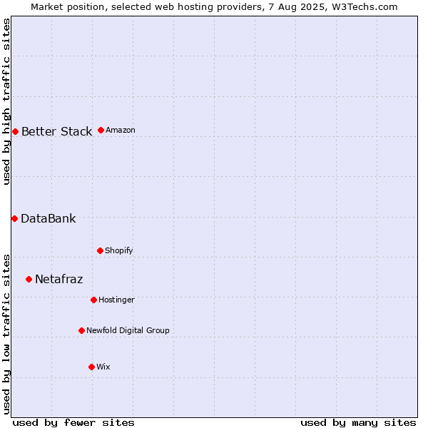 Market position of Netafraz vs. Better Stack vs. DataBank