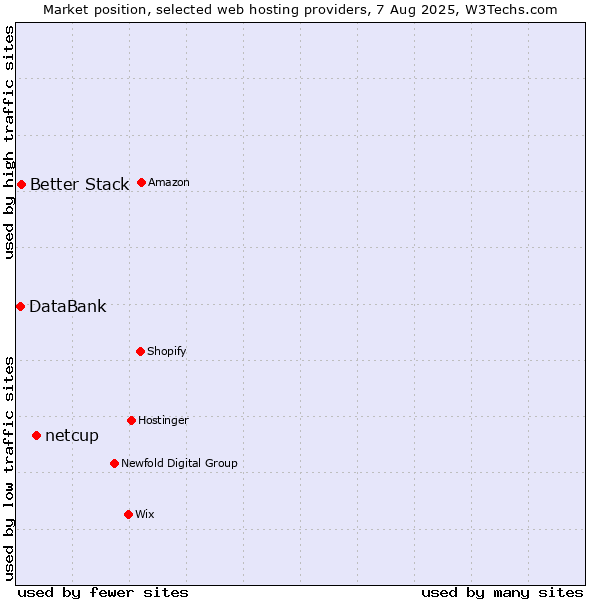 Market position of netcup vs. Better Stack vs. DataBank