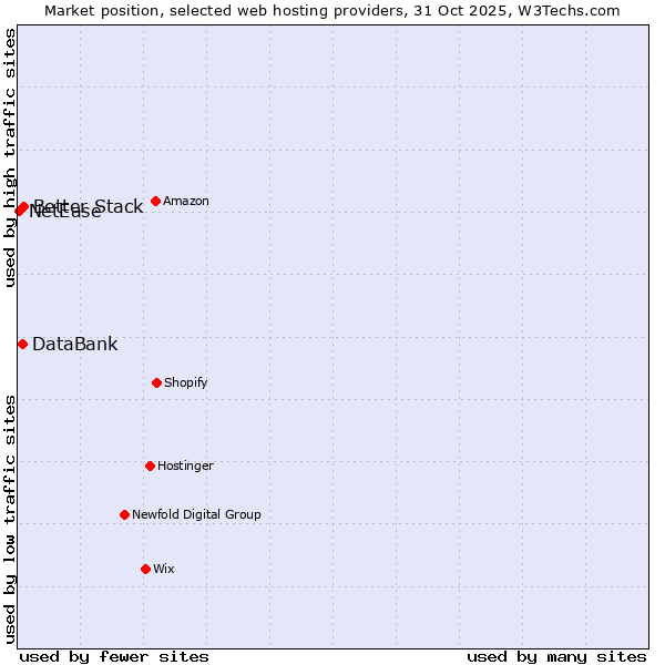 Market position of Better Stack vs. DataBank vs. NetEase