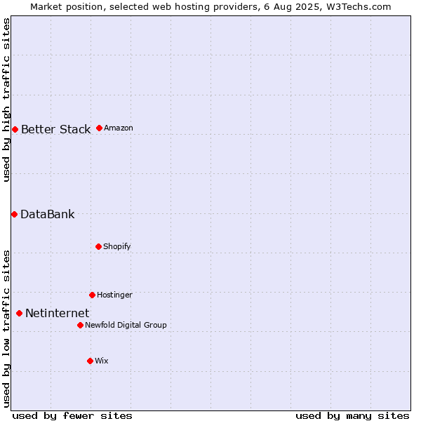 Market position of Netinternet vs. Better Stack vs. DataBank