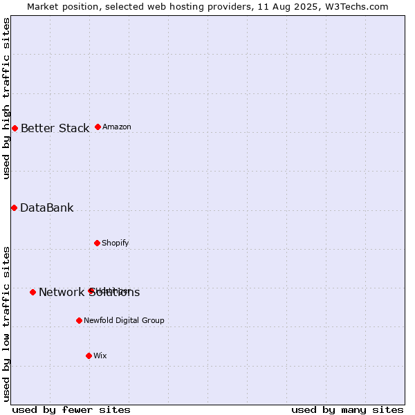 Market position of Network Solutions vs. Better Stack vs. DataBank