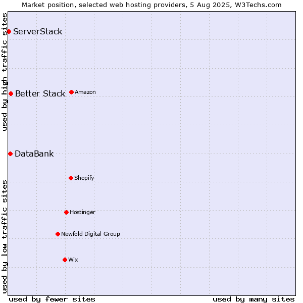 Market position of Better Stack vs. DataBank vs. ServerStack