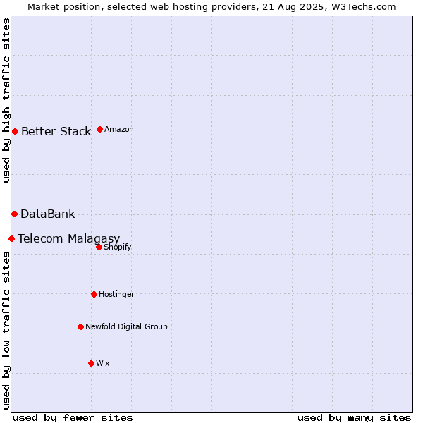 Market position of Better Stack vs. DataBank vs. Telecom Malagasy