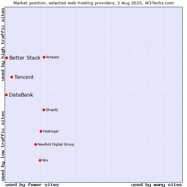 Market position of Tencent vs. Better Stack vs. DataBank