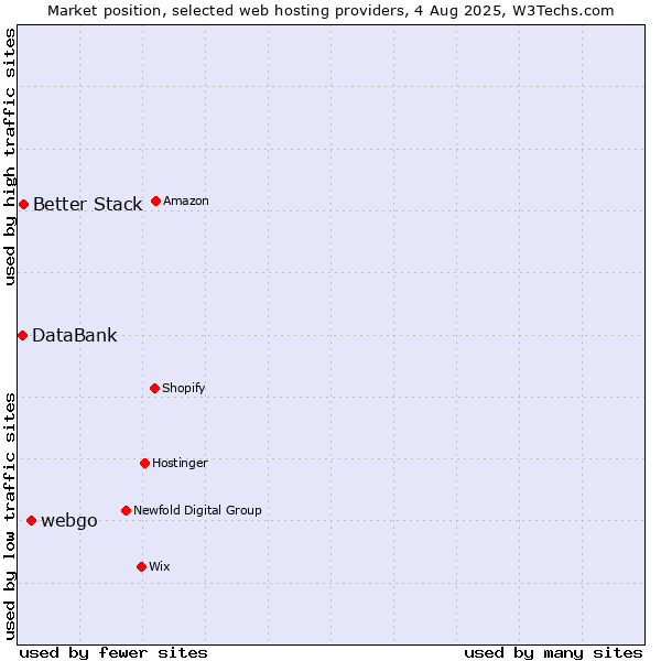 Market position of webgo vs. Better Stack vs. DataBank