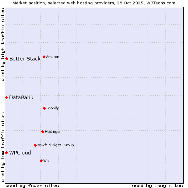 Market position of Better Stack vs. WPCloud vs. DataBank