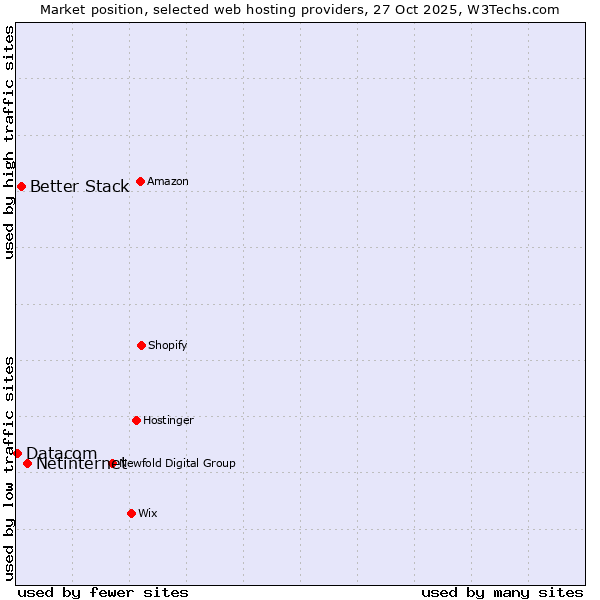 Market position of Netinternet vs. Better Stack vs. Datacom