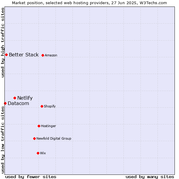 Market position of Netlify vs. Better Stack vs. Datacom