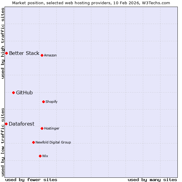 Market position of GitHub vs. Better Stack vs. Dataforest