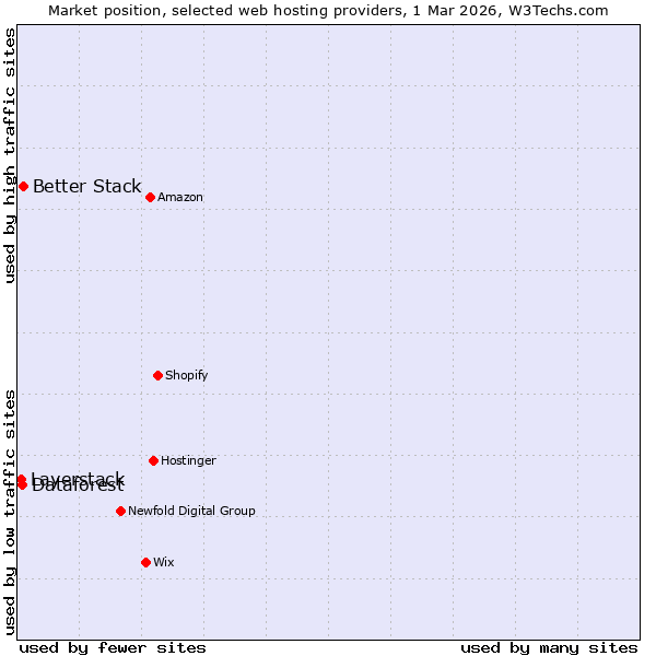 Market position of Better Stack vs. Dataforest vs. Layerstack