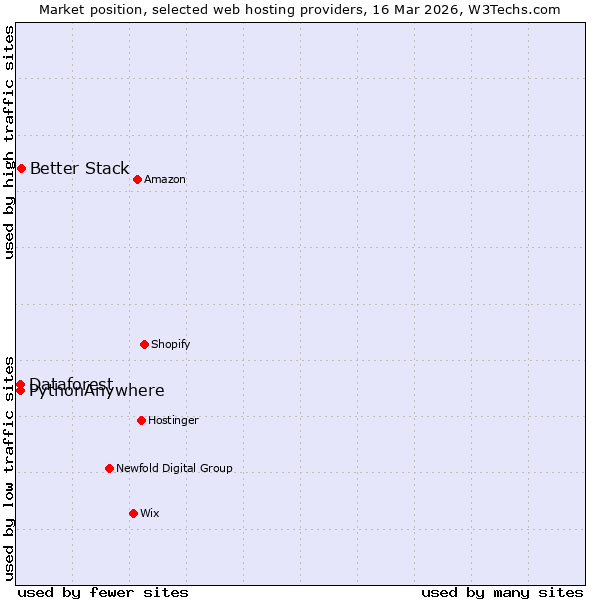 Market position of Better Stack vs. Dataforest vs. PythonAnywhere