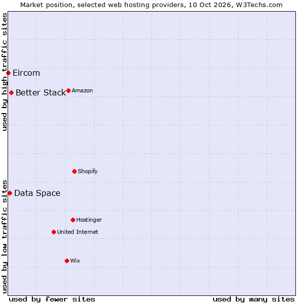 Market position of Better Stack vs. Data Space vs. Eircom