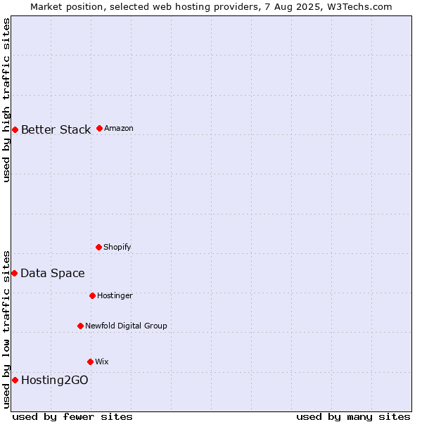 Market position of Better Stack vs. Hosting2GO vs. Data Space