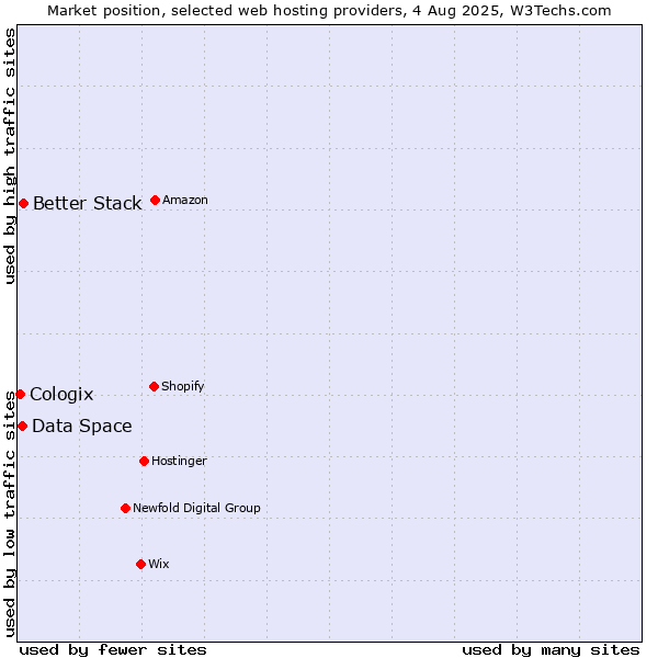 Market position of Better Stack vs. Data Space vs. Cologix