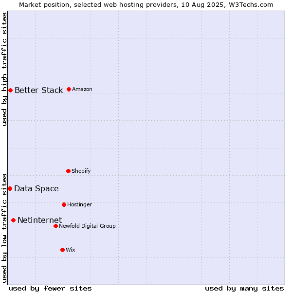 Market position of Netinternet vs. Better Stack vs. Data Space