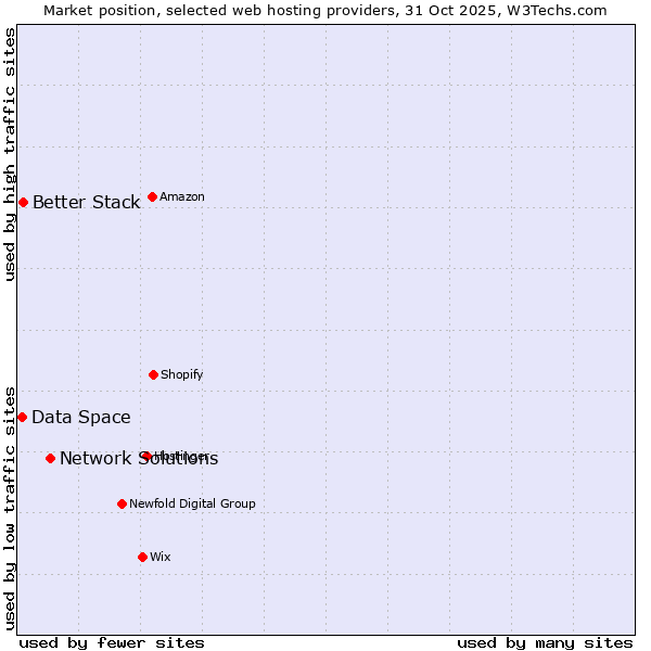Market position of Network Solutions vs. Better Stack vs. Data Space