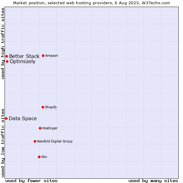 Market position of Optimizely vs. Better Stack vs. Data Space