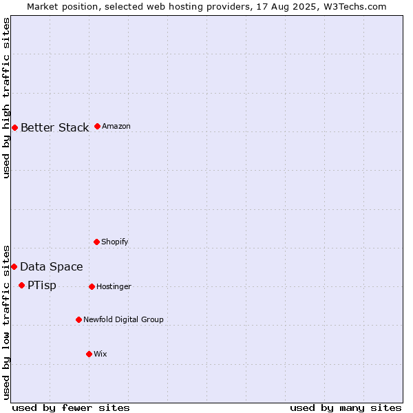 Market position of PTisp vs. Better Stack vs. Data Space