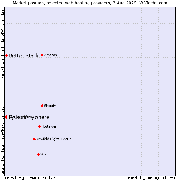 Market position of Better Stack vs. Data Space vs. PythonAnywhere