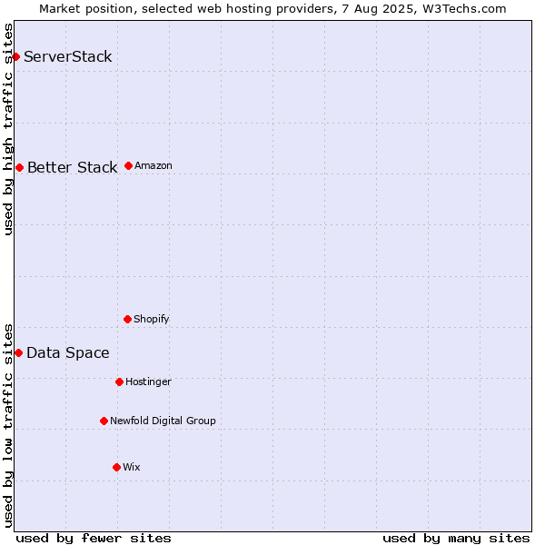 Market position of Better Stack vs. Data Space vs. ServerStack