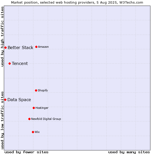 Market position of Tencent vs. Better Stack vs. Data Space