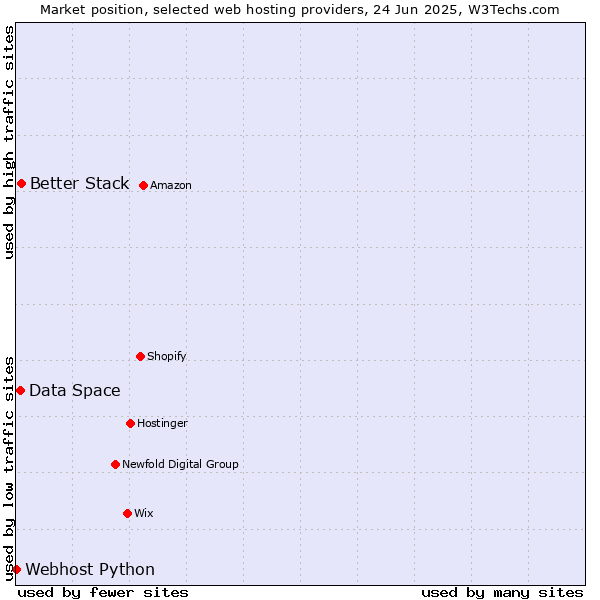 Market position of Better Stack vs. Data Space vs. Webhost Python