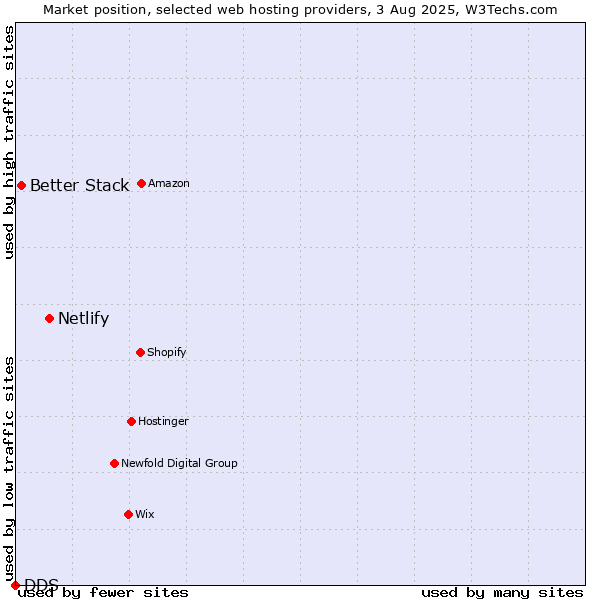 Market position of Netlify vs. Better Stack vs. DDS