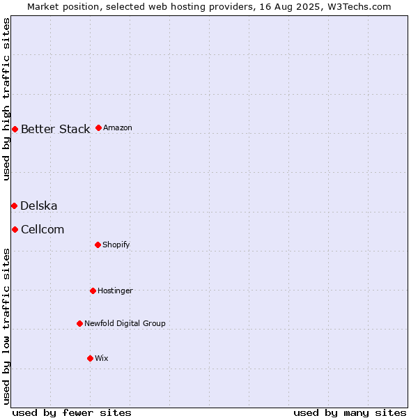 Market position of Cellcom vs. Better Stack vs. Delska