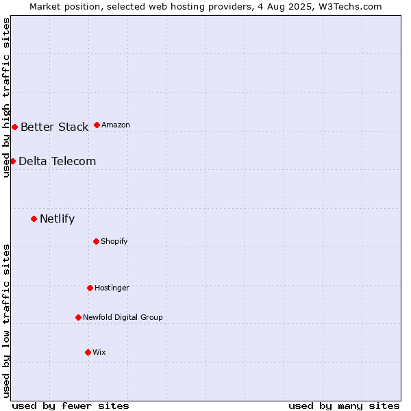 Market position of Netlify vs. Better Stack vs. Delta Telecom