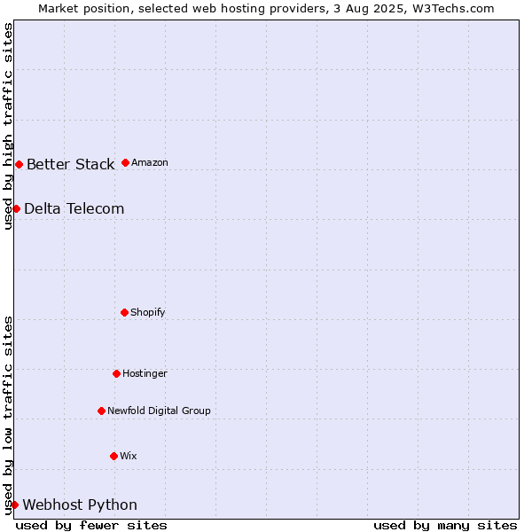 Market position of Better Stack vs. Delta Telecom vs. Webhost Python