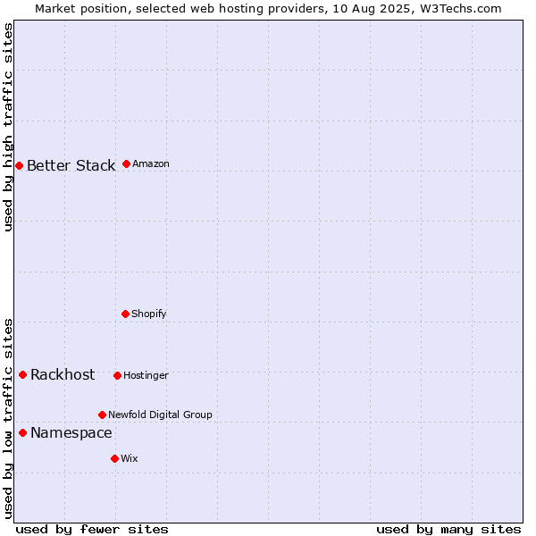 Market position of Rackhost vs. Namespace vs. Better Stack