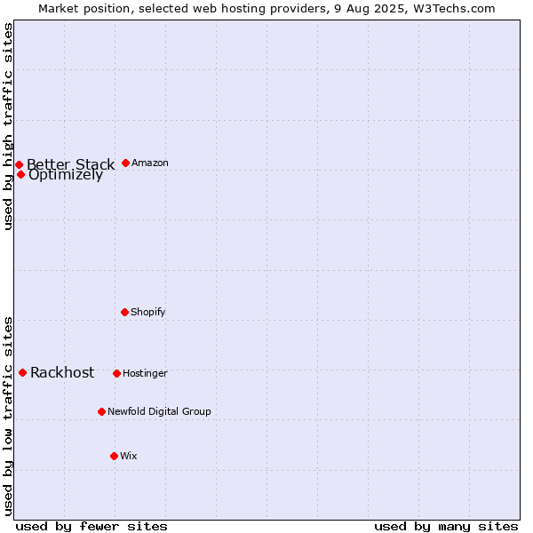 Market position of Rackhost vs. Optimizely vs. Better Stack