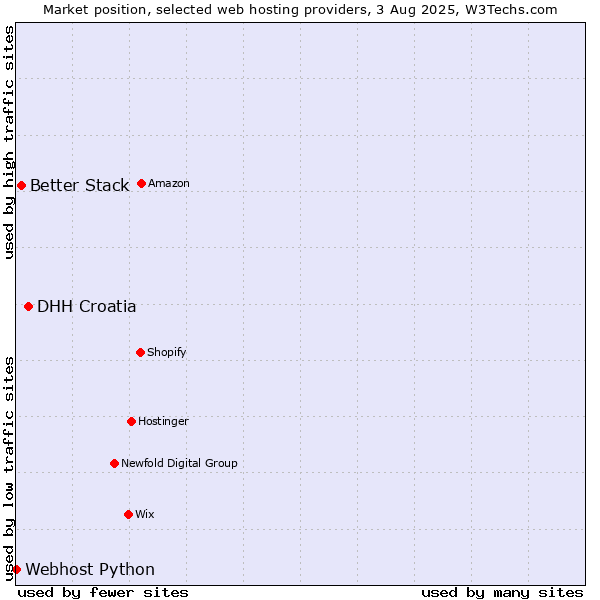 Market position of DHH Croatia vs. Better Stack vs. Webhost Python