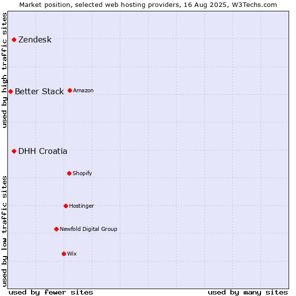 Market position of Zendesk vs. DHH Croatia vs. Better Stack