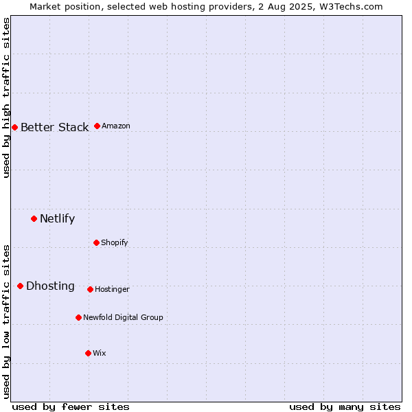 Market position of Netlify vs. Dhosting vs. Better Stack
