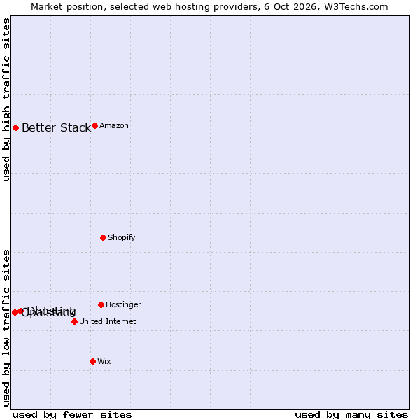 Market position of Dhosting vs. Better Stack vs. Opalstack
