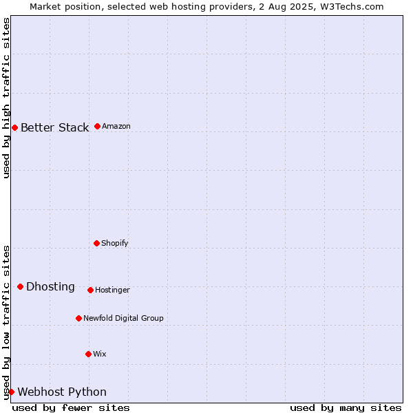 Market position of Dhosting vs. Better Stack vs. Webhost Python
