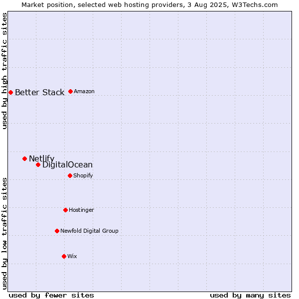 Market position of DigitalOcean vs. Netlify vs. Better Stack
