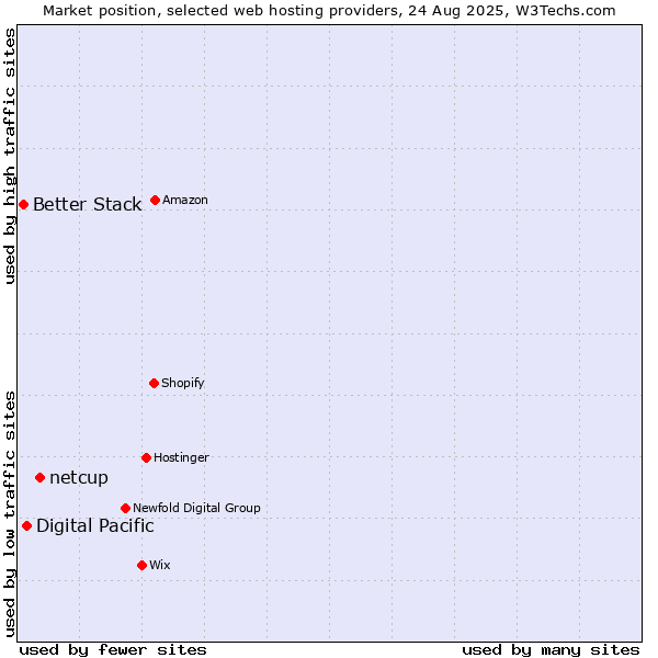 Market position of netcup vs. Digital Pacific vs. Better Stack
