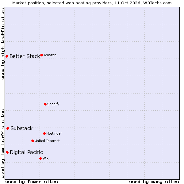Market position of Substack vs. Digital Pacific vs. Better Stack