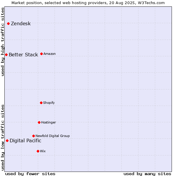 Market position of Zendesk vs. Digital Pacific vs. Better Stack