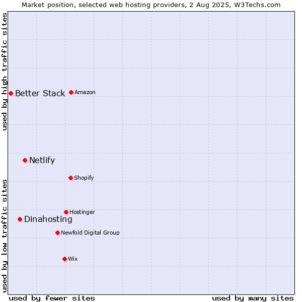 Market position of Netlify vs. Dinahosting vs. Better Stack