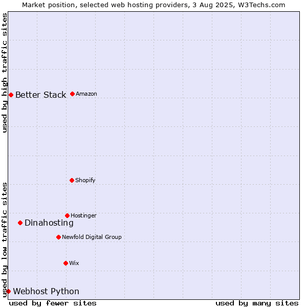 Market position of Dinahosting vs. Better Stack vs. Webhost Python