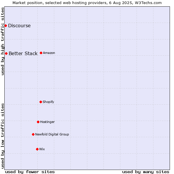 Market position of Better Stack vs. Discourse