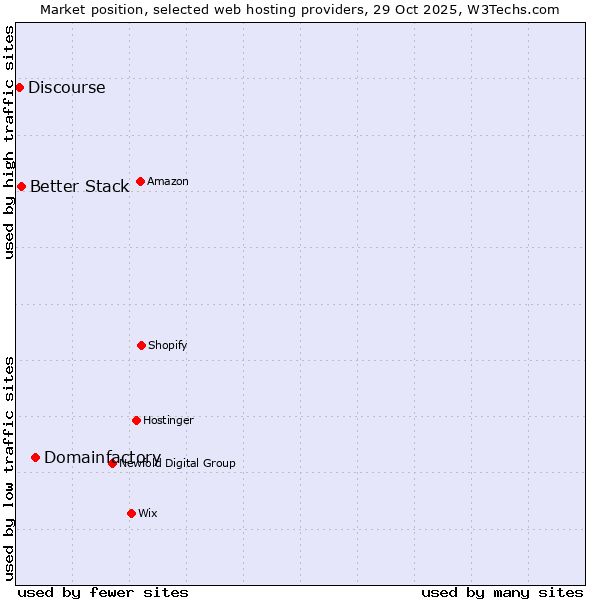 Market position of Domainfactory vs. Better Stack vs. Discourse