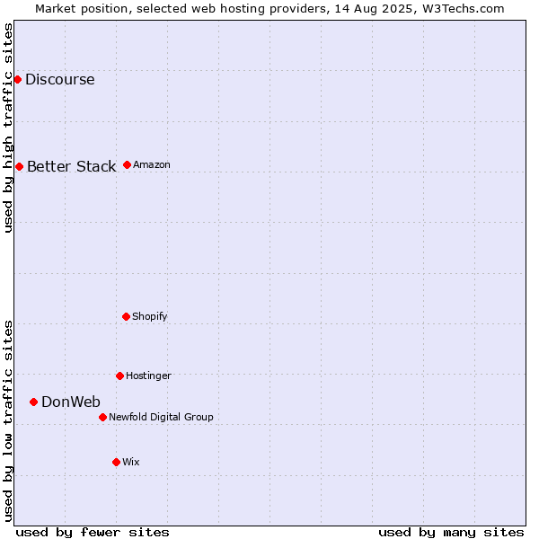 Market position of DonWeb vs. Better Stack vs. Discourse