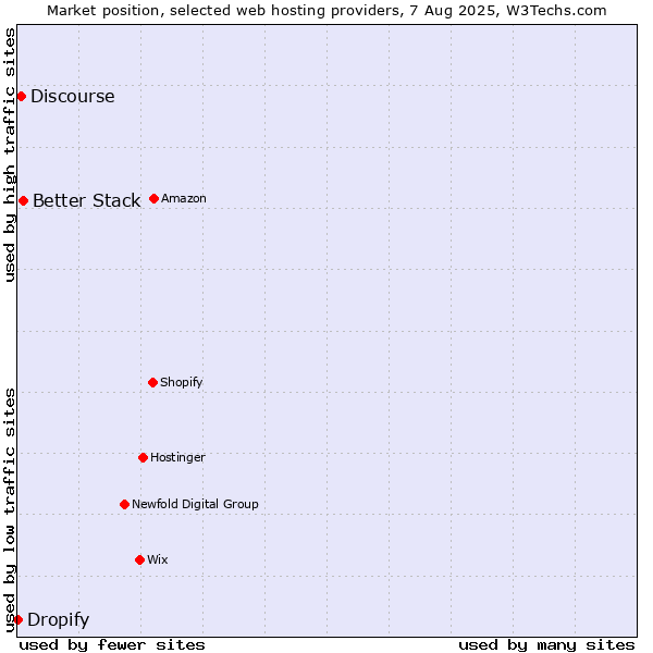 Market position of Better Stack vs. Discourse vs. Dropify