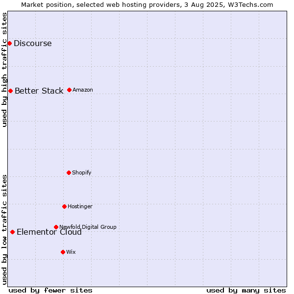 Market position of Elementor Cloud vs. Better Stack vs. Discourse