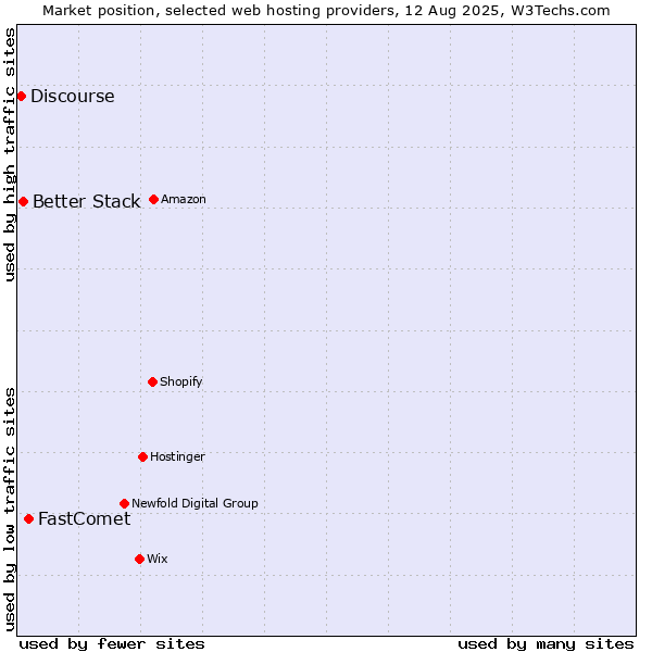 Market position of FastComet vs. Better Stack vs. Discourse