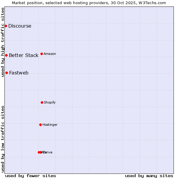 Market position of Fastweb vs. Better Stack vs. Discourse
